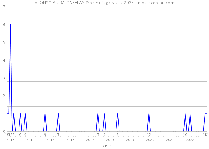 ALONSO BUIRA GABELAS (Spain) Page visits 2024 