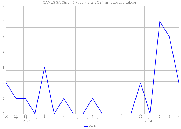 GAMES SA (Spain) Page visits 2024 