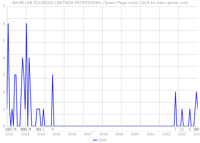 BAUM LAB SOCIEDAD LIMITADA PROFESIONAL (Spain) Page visits 2024 