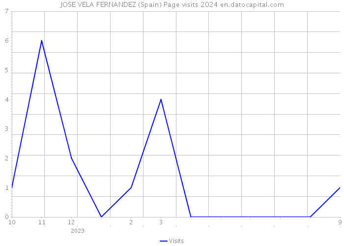 JOSE VELA FERNANDEZ (Spain) Page visits 2024 