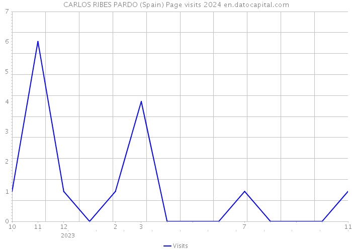 CARLOS RIBES PARDO (Spain) Page visits 2024 
