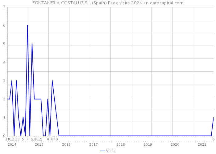 FONTANERIA COSTALUZ S L (Spain) Page visits 2024 