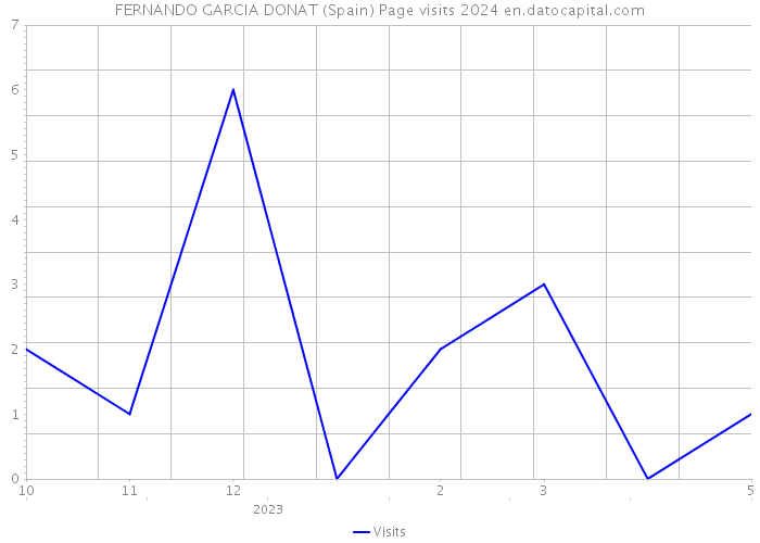 FERNANDO GARCIA DONAT (Spain) Page visits 2024 