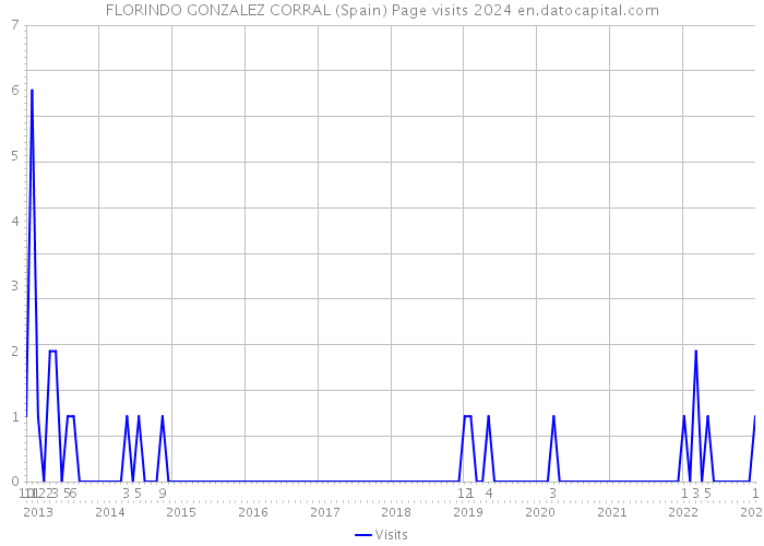FLORINDO GONZALEZ CORRAL (Spain) Page visits 2024 