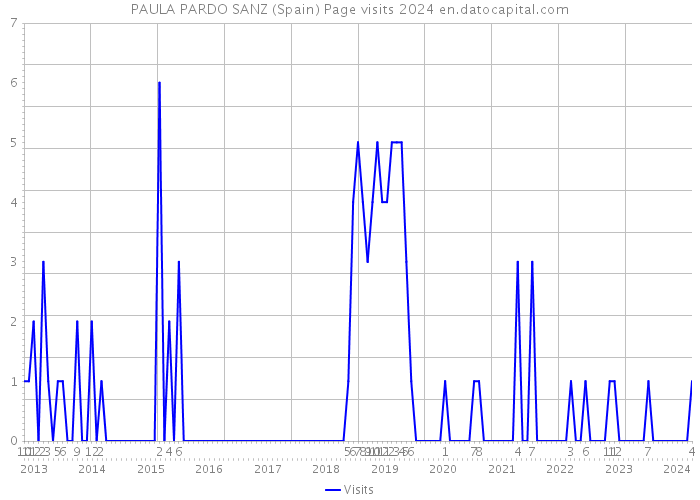 PAULA PARDO SANZ (Spain) Page visits 2024 