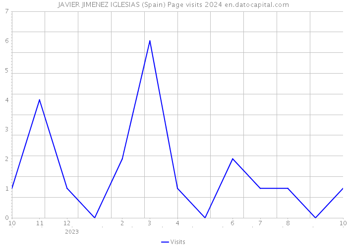 JAVIER JIMENEZ IGLESIAS (Spain) Page visits 2024 