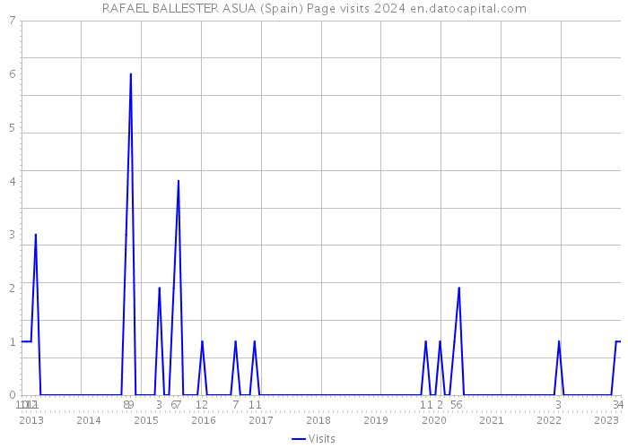 RAFAEL BALLESTER ASUA (Spain) Page visits 2024 