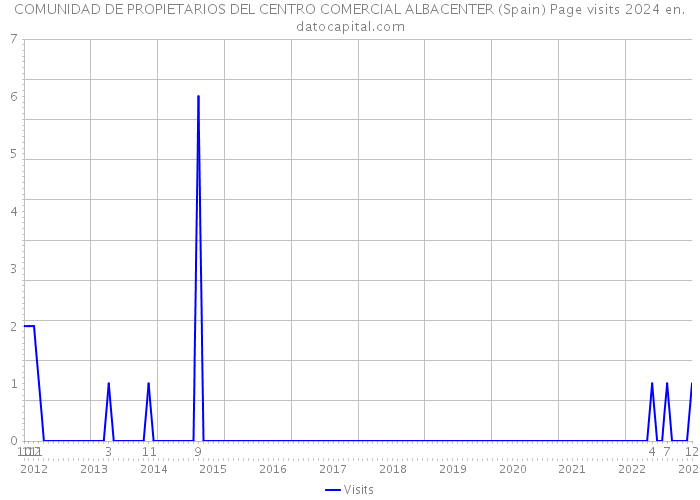COMUNIDAD DE PROPIETARIOS DEL CENTRO COMERCIAL ALBACENTER (Spain) Page visits 2024 