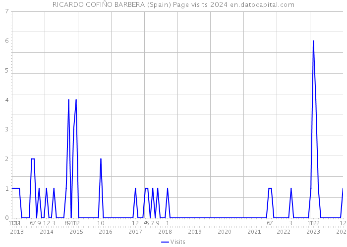 RICARDO COFIÑO BARBERA (Spain) Page visits 2024 