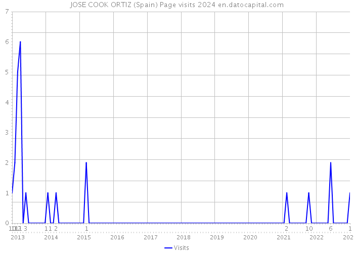 JOSE COOK ORTIZ (Spain) Page visits 2024 