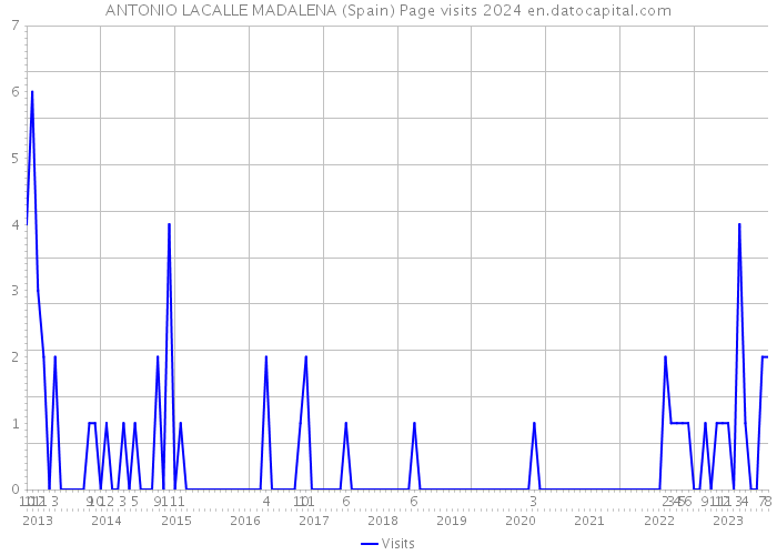 ANTONIO LACALLE MADALENA (Spain) Page visits 2024 