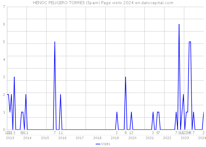 HENOC PELIGERO TORRES (Spain) Page visits 2024 