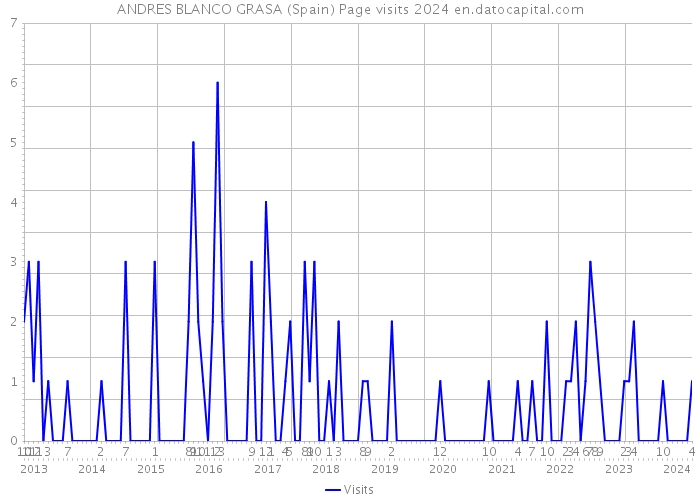 ANDRES BLANCO GRASA (Spain) Page visits 2024 
