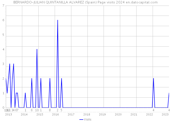BERNARDO-JULIAN QUINTANILLA ALVAREZ (Spain) Page visits 2024 