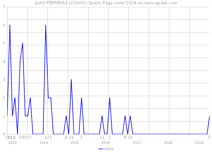 JUAN FERRERAS LOZANO (Spain) Page visits 2024 
