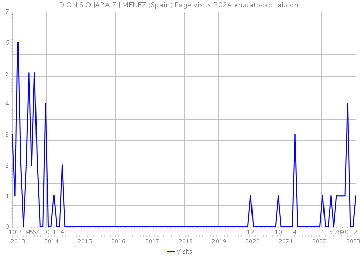 DIONISIO JARAIZ JIMENEZ (Spain) Page visits 2024 