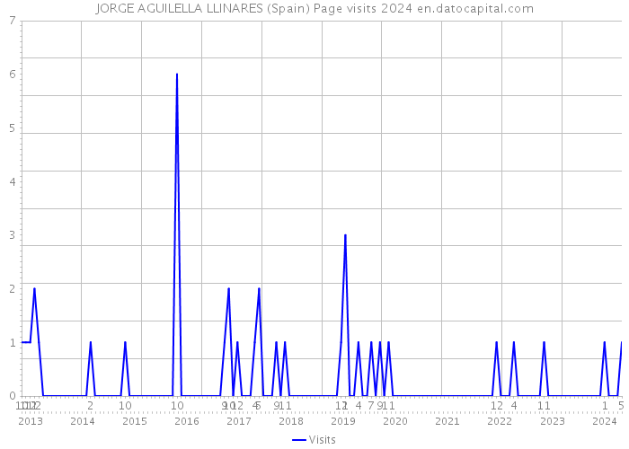 JORGE AGUILELLA LLINARES (Spain) Page visits 2024 