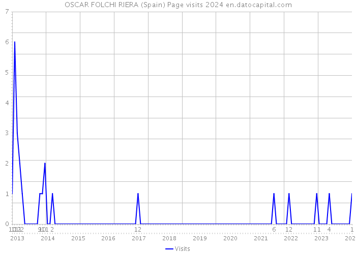 OSCAR FOLCHI RIERA (Spain) Page visits 2024 