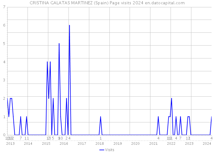 CRISTINA GALATAS MARTINEZ (Spain) Page visits 2024 
