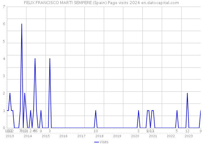 FELIX FRANCISCO MARTI SEMPERE (Spain) Page visits 2024 