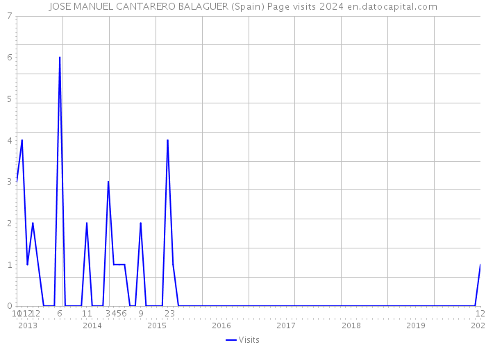 JOSE MANUEL CANTARERO BALAGUER (Spain) Page visits 2024 