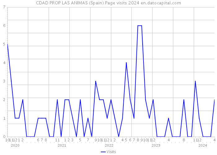 CDAD PROP LAS ANIMAS (Spain) Page visits 2024 