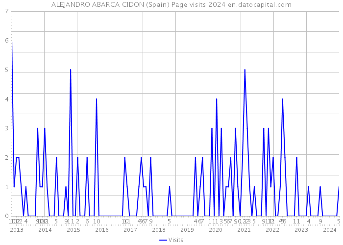 ALEJANDRO ABARCA CIDON (Spain) Page visits 2024 
