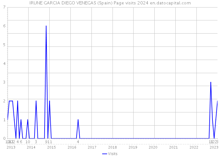 IRUNE GARCIA DIEGO VENEGAS (Spain) Page visits 2024 