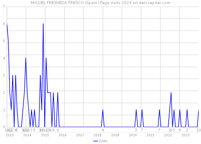 MIGUEL FRESNEDA FRESCO (Spain) Page visits 2024 