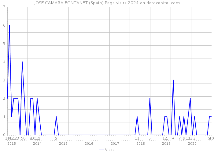 JOSE CAMARA FONTANET (Spain) Page visits 2024 