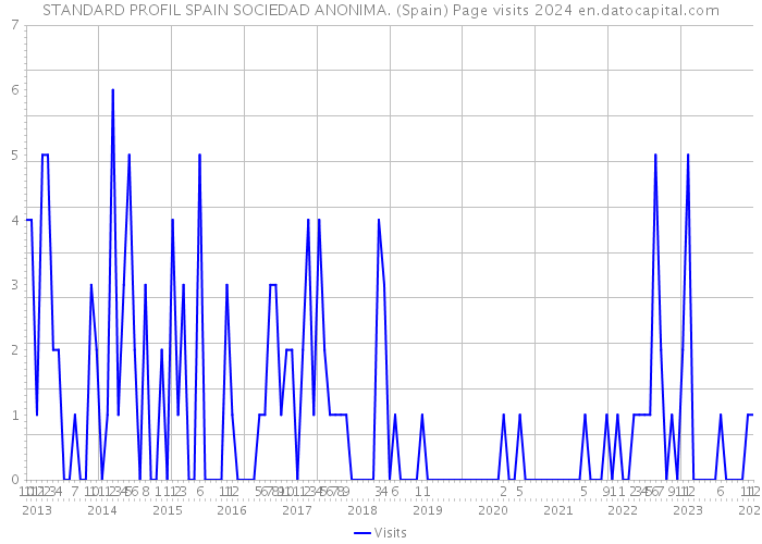 STANDARD PROFIL SPAIN SOCIEDAD ANONIMA. (Spain) Page visits 2024 
