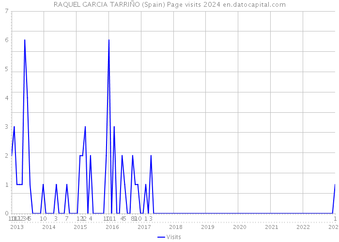 RAQUEL GARCIA TARRIÑO (Spain) Page visits 2024 
