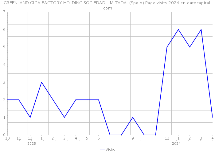 GREENLAND GIGA FACTORY HOLDING SOCIEDAD LIMITADA. (Spain) Page visits 2024 
