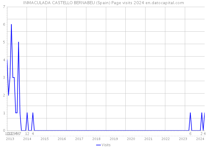 INMACULADA CASTELLO BERNABEU (Spain) Page visits 2024 
