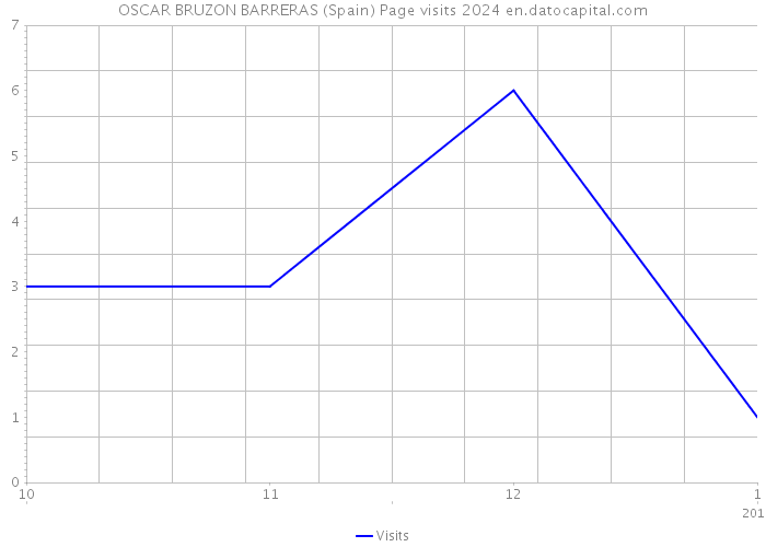 OSCAR BRUZON BARRERAS (Spain) Page visits 2024 