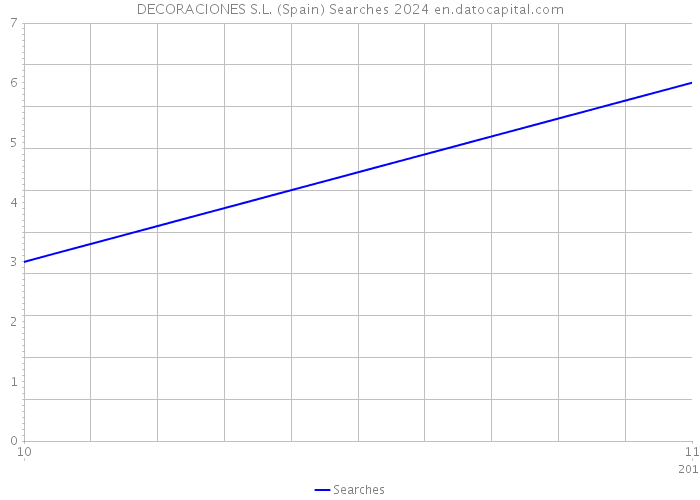 DECORACIONES S.L. (Spain) Searches 2024 