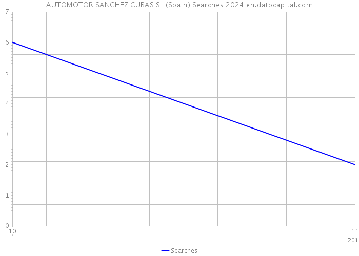 AUTOMOTOR SANCHEZ CUBAS SL (Spain) Searches 2024 
