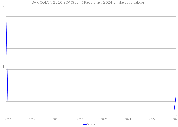 BAR COLON 2010 SCP (Spain) Page visits 2024 