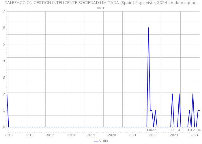 CALEFACCION GESTION INTELIGENTE SOCIEDAD LIMITADA (Spain) Page visits 2024 
