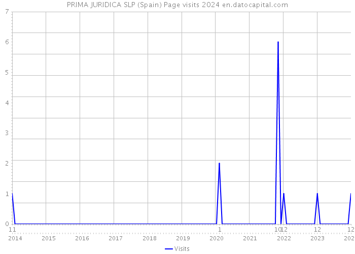 PRIMA JURIDICA SLP (Spain) Page visits 2024 