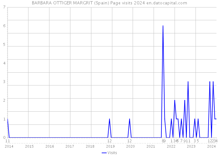 BARBARA OTTIGER MARGRIT (Spain) Page visits 2024 