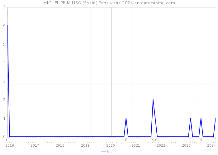 MIGUEL PRIM LISO (Spain) Page visits 2024 
