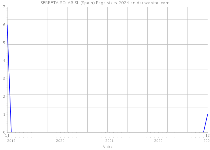 SERRETA SOLAR SL (Spain) Page visits 2024 