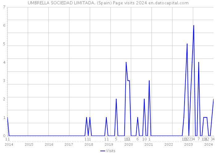 UMBRELLA SOCIEDAD LIMITADA. (Spain) Page visits 2024 