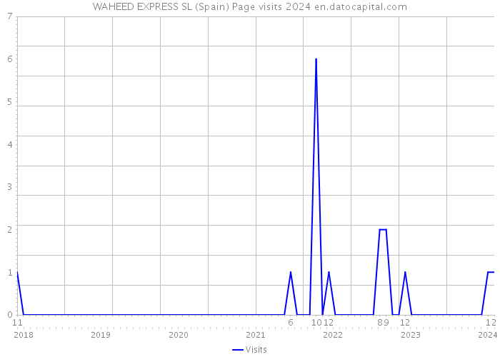 WAHEED EXPRESS SL (Spain) Page visits 2024 