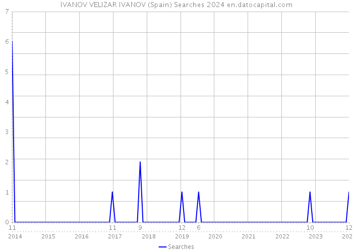 IVANOV VELIZAR IVANOV (Spain) Searches 2024 