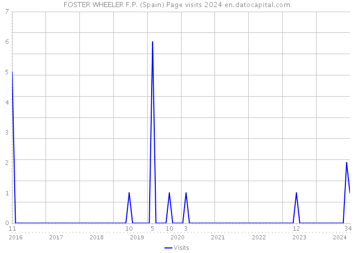 FOSTER WHEELER F.P. (Spain) Page visits 2024 