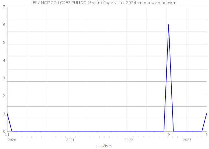 FRANCISCO LOPEZ PULIDO (Spain) Page visits 2024 