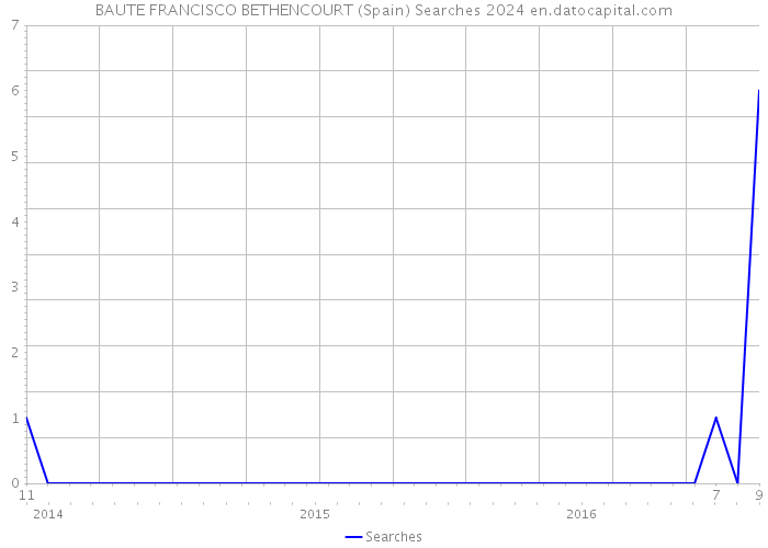 BAUTE FRANCISCO BETHENCOURT (Spain) Searches 2024 