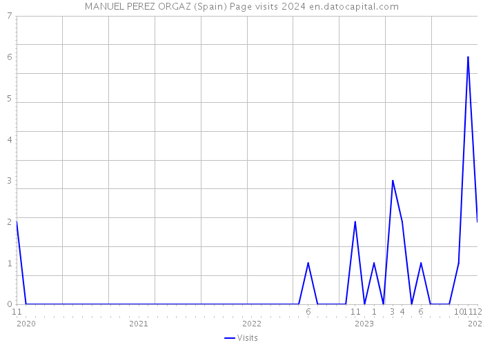 MANUEL PEREZ ORGAZ (Spain) Page visits 2024 